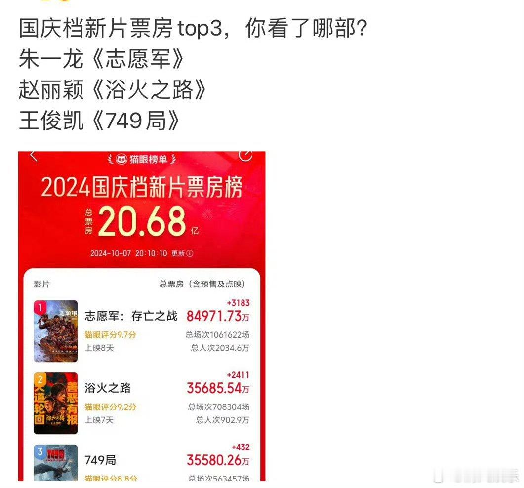 #国庆档新片票房top3#2024国庆档电影票房top3，朱一龙《志愿军：存亡之