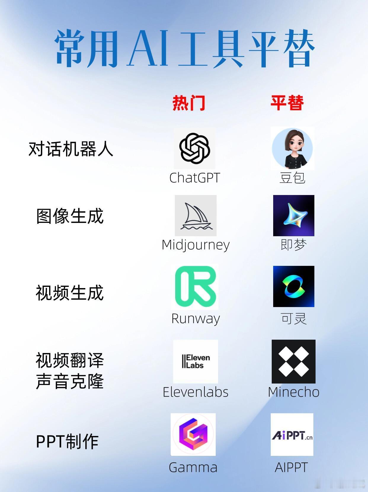 AI创造营 这些热门AI的平替 存一下吧，你一定用得上不是国外 AI 用不起，而