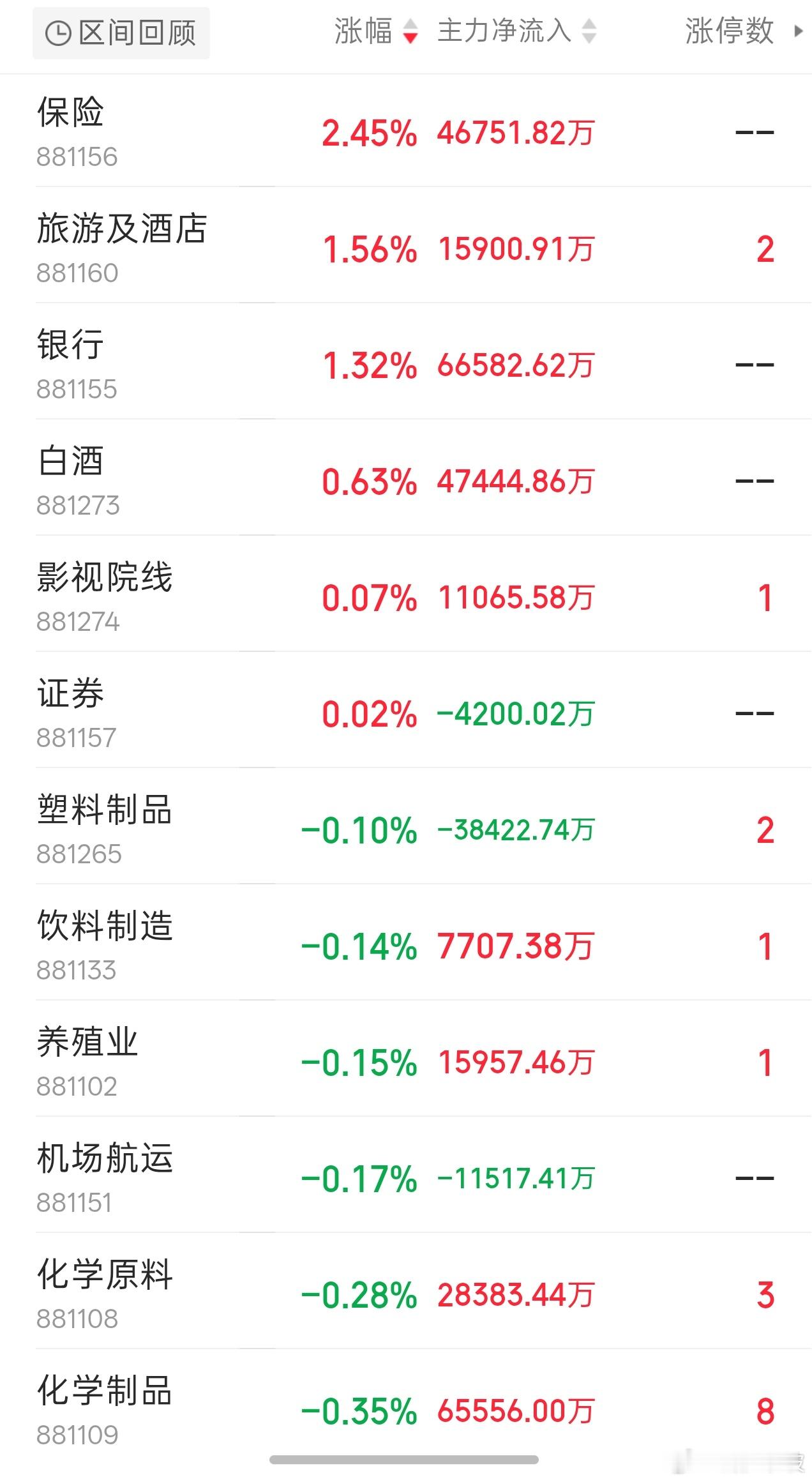 保险银行证券，白酒旅游影视，这些涨幅居前。跷跷板效应非常明显