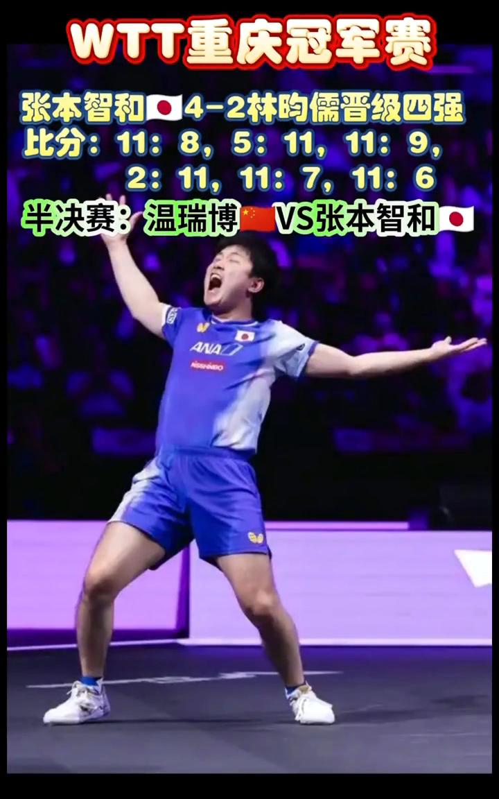 WTT重庆冠军赛，张本智和4-2林昀儒晋级四强。
比分：11：8，5：11，11