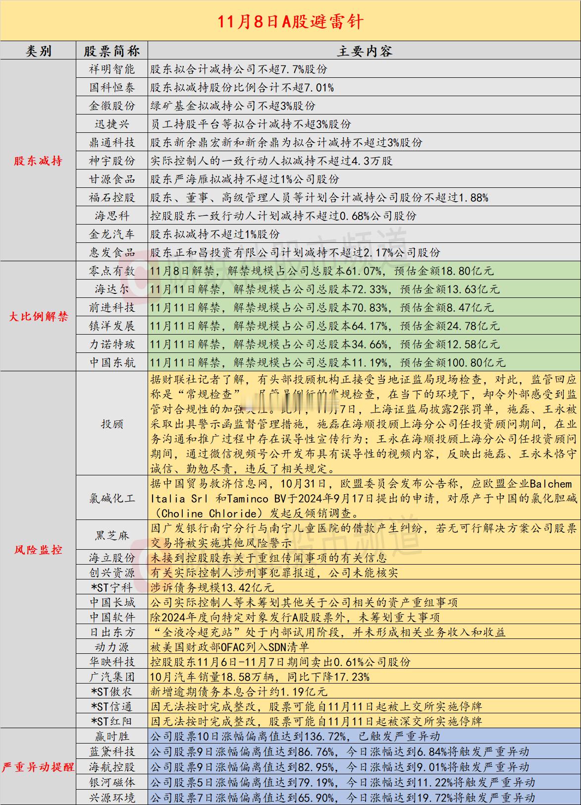 11月8日A股投资避雷针：5连板大消费板块人气股陷借款纠纷 若无解决方案将被实施