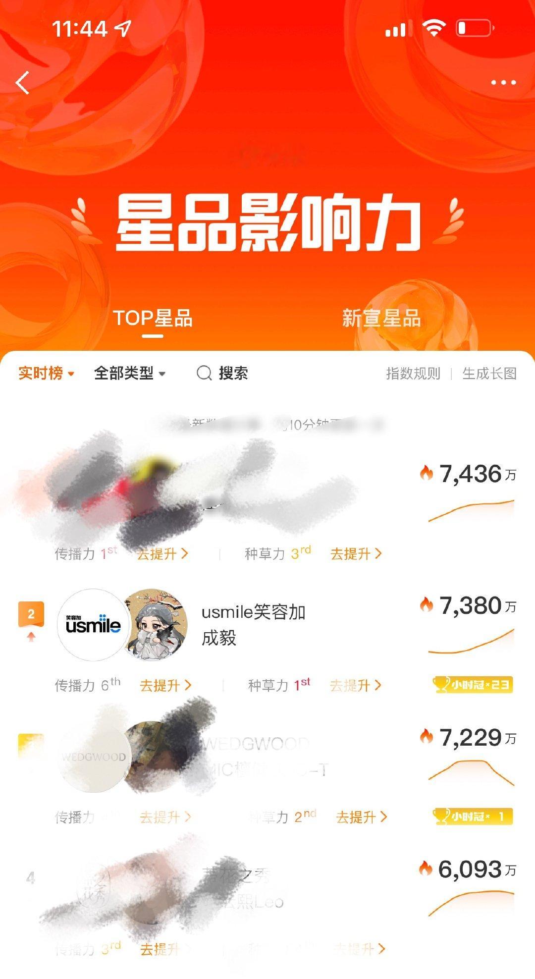 声量不要懈怠，继续冲！传播力太低了！TOP星品:星品影响力点击两个去提升20次！
