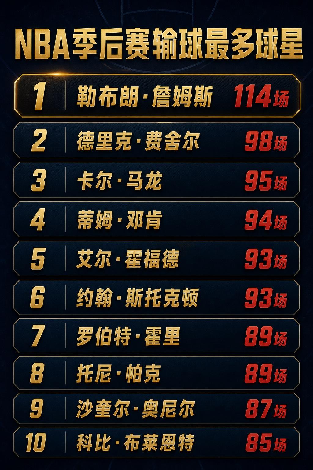 季后赛输球最多的十大球星：詹姆斯断层领跑，科比上榜，马龙最遗憾

对于联盟的球队