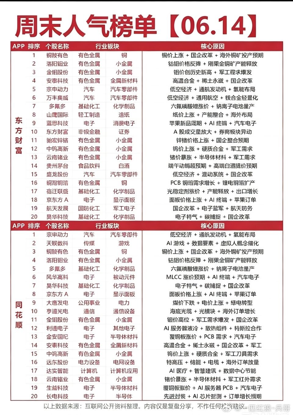 6.14周日  市场热议+人气热度榜！1.小金属，铜钴钼钨2.六氟磷酸锂3.低空