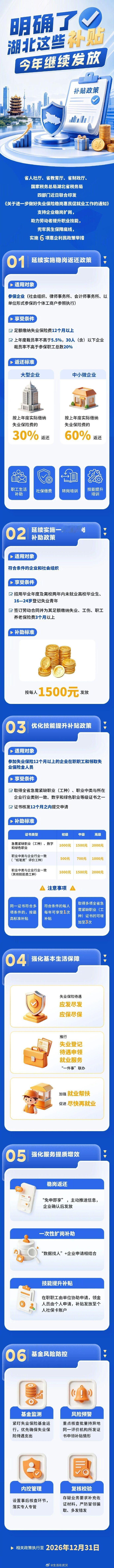 【明确了！湖北这些补贴今年继续发放】湖北省人社厅、省教育厅、省财政厅、国家税务总
