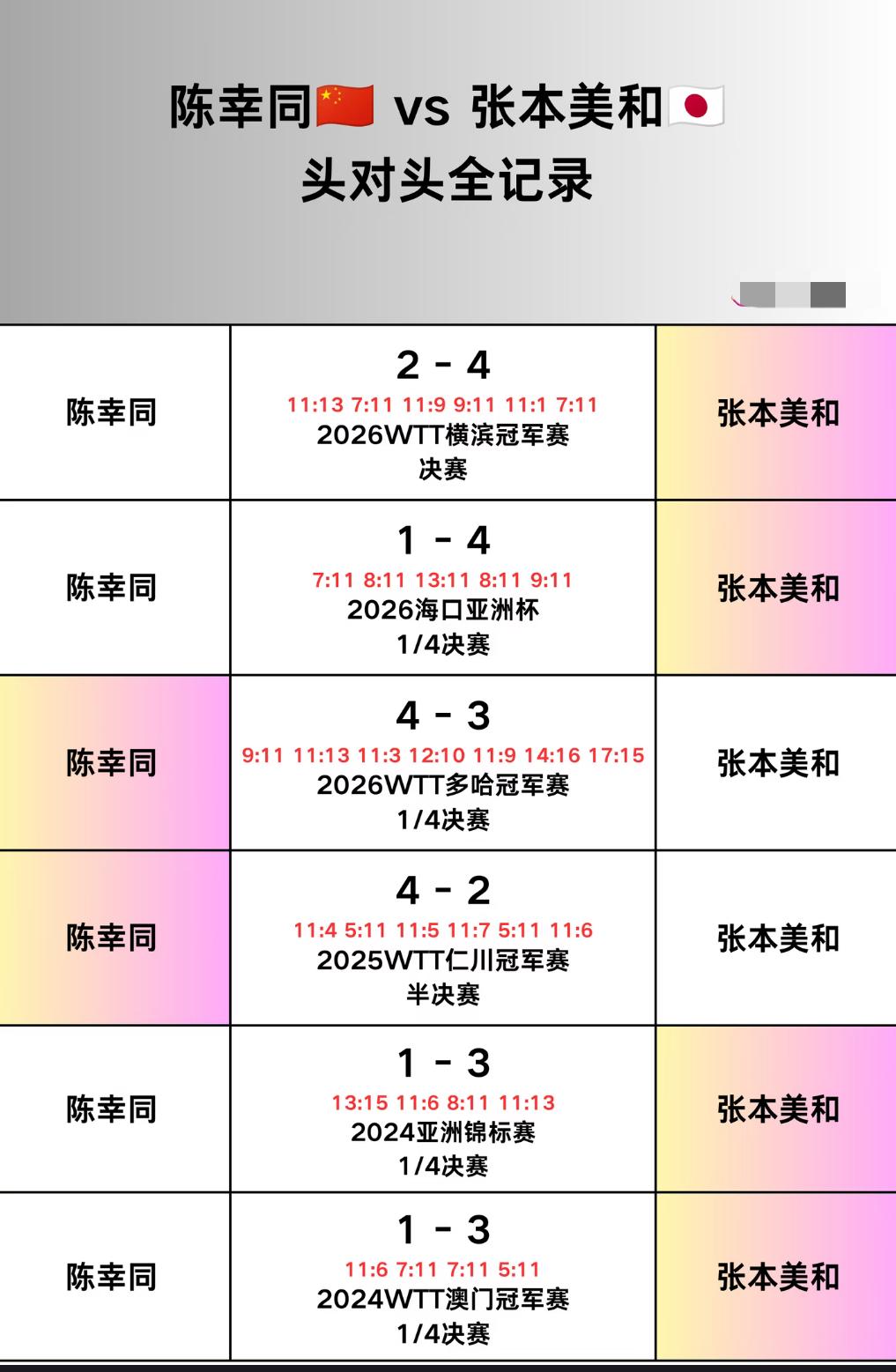 陈幸同与张本美和的头对头全记录—2026WTT澳门冠军赛女单半决赛对阵
陈幸同V
