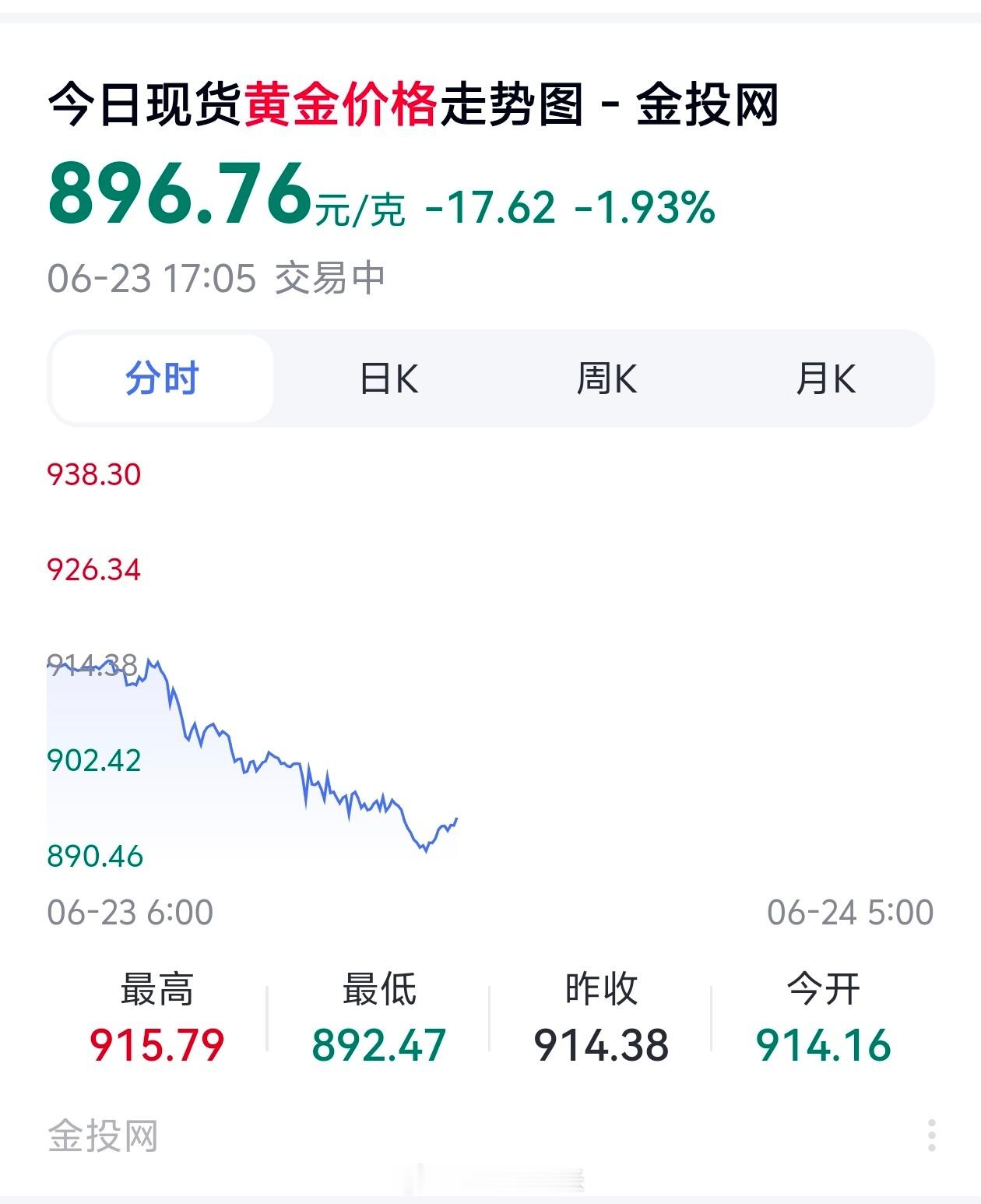 金价狂泻30%下架17.62元每克，约-1.93%~目前的金价都在900块徘徊，