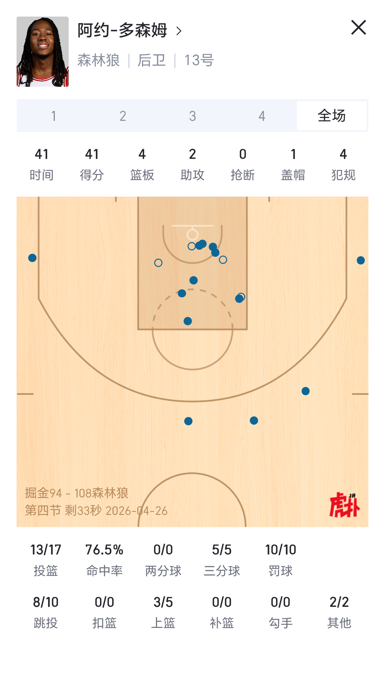 道苏姆今日对阵掘金表现：替补出场拿到41分！是NBA近50年来季后赛替补得分最高