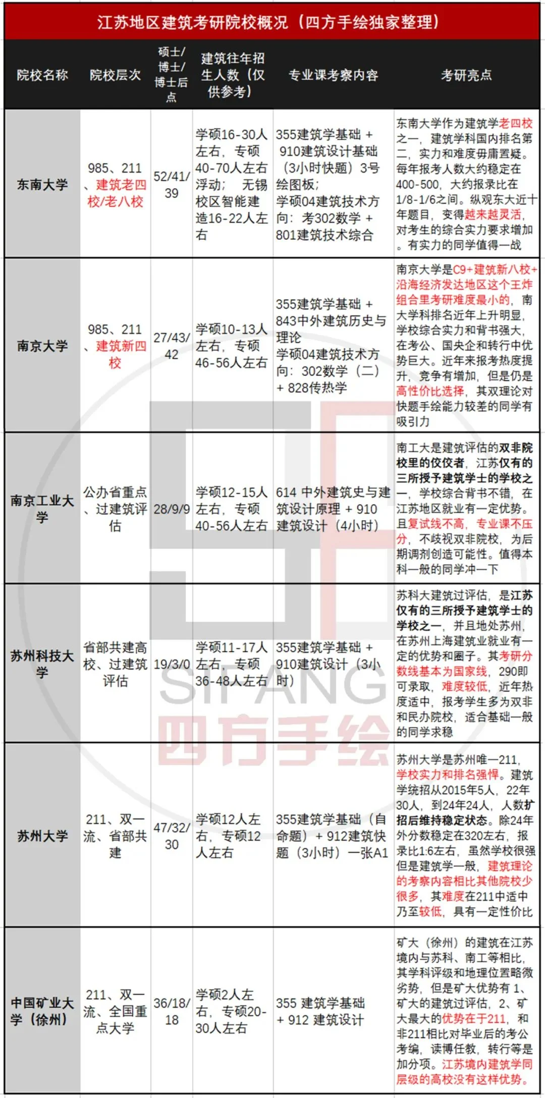 江苏地区建筑考研择校解析