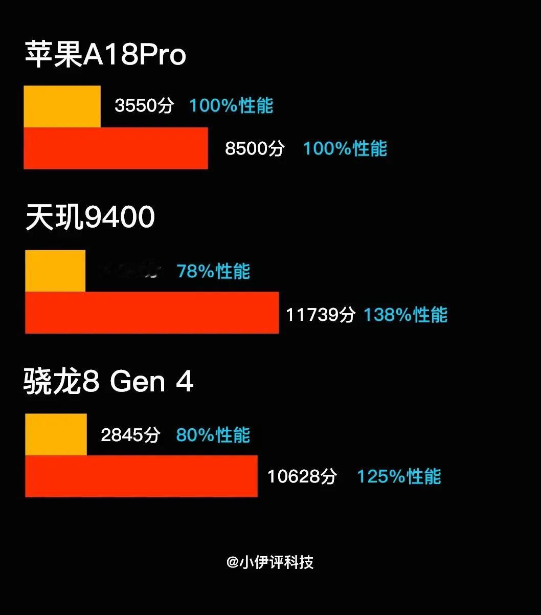 根据目前已经曝光的跑分数据给大家做了一个骁龙8Gen4，天玑9400以及苹果A1