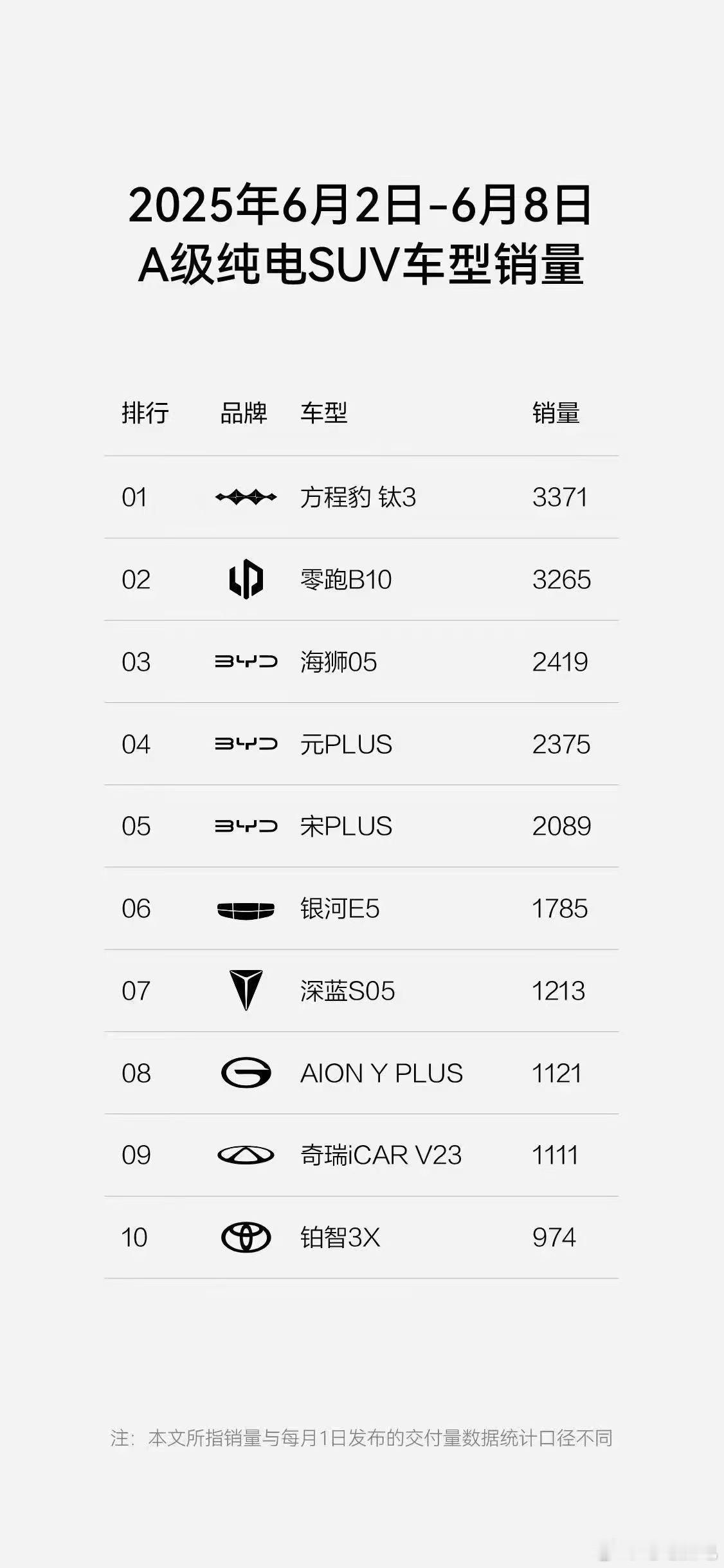 上周A级纯电SUV销量：方城豹钛3第一、零跑B10第二电电怼怼 ​​​