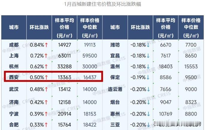 最新数据显示，2026年1月份西安房价呈现上涨趋势，新房价格环比上涨0.5%，二