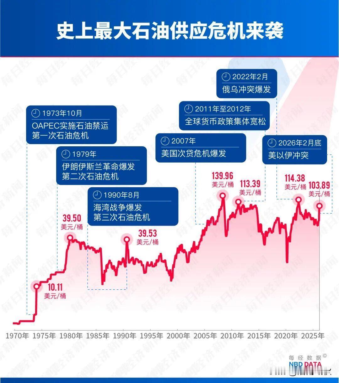 国际石油局势紧张 mainly 导致油价上涨，让咱们加油更贵、买东西更贵，甚至影