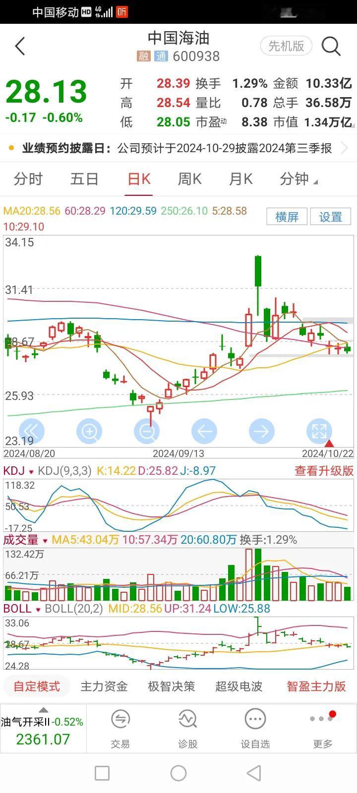 今天中海油继续震荡调整，有回补缺口的需要。
国际油价处在不上不下的尴尬阶段，尽管