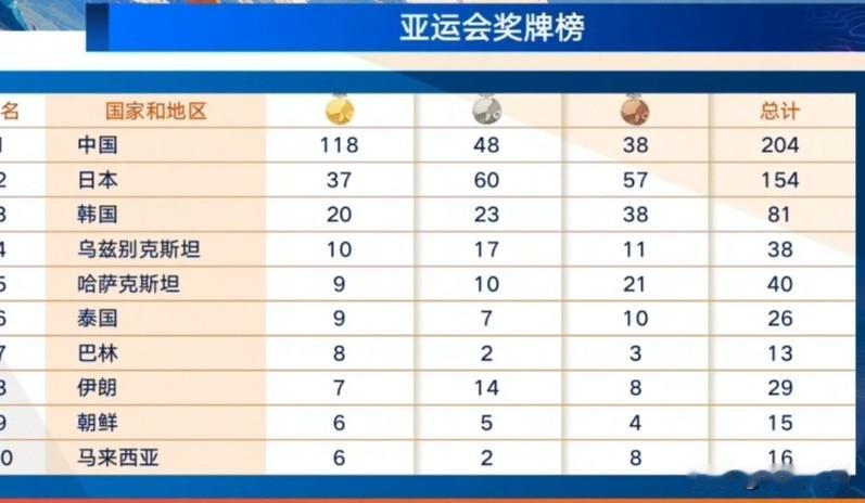 118金亚运金牌榜第7天
中国队 118金48银38铜
日本队 37金60银57