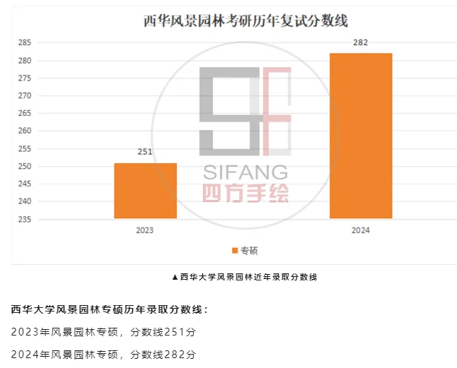 西华大学风景园林 考研全面解析