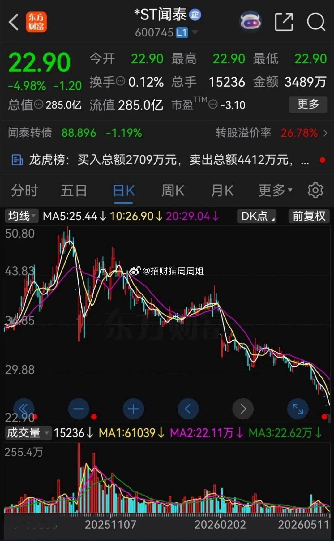 这只曾经的半导体龙头，白马股，现在跌得不忍直视，其他科技股，像半导体、芯片，算力