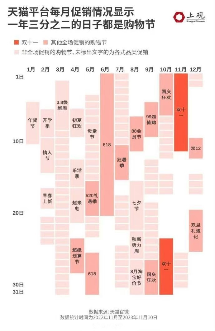 #李佳琦双十一收入超250亿# 真实的情况是：一年三分之二的日子都是购物节，双1