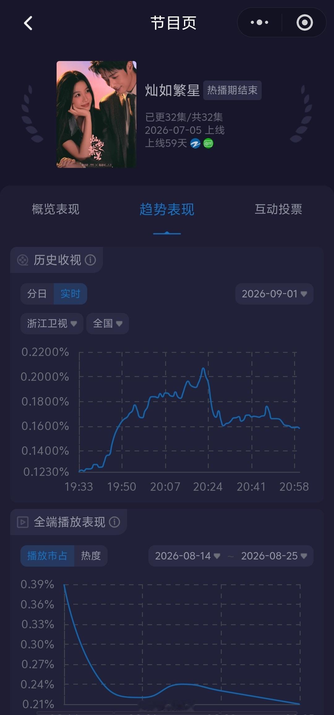 湖南卫视 我们的少年时代2 收视率结束了，cvb0.186，历史倒一，绝了。接档
