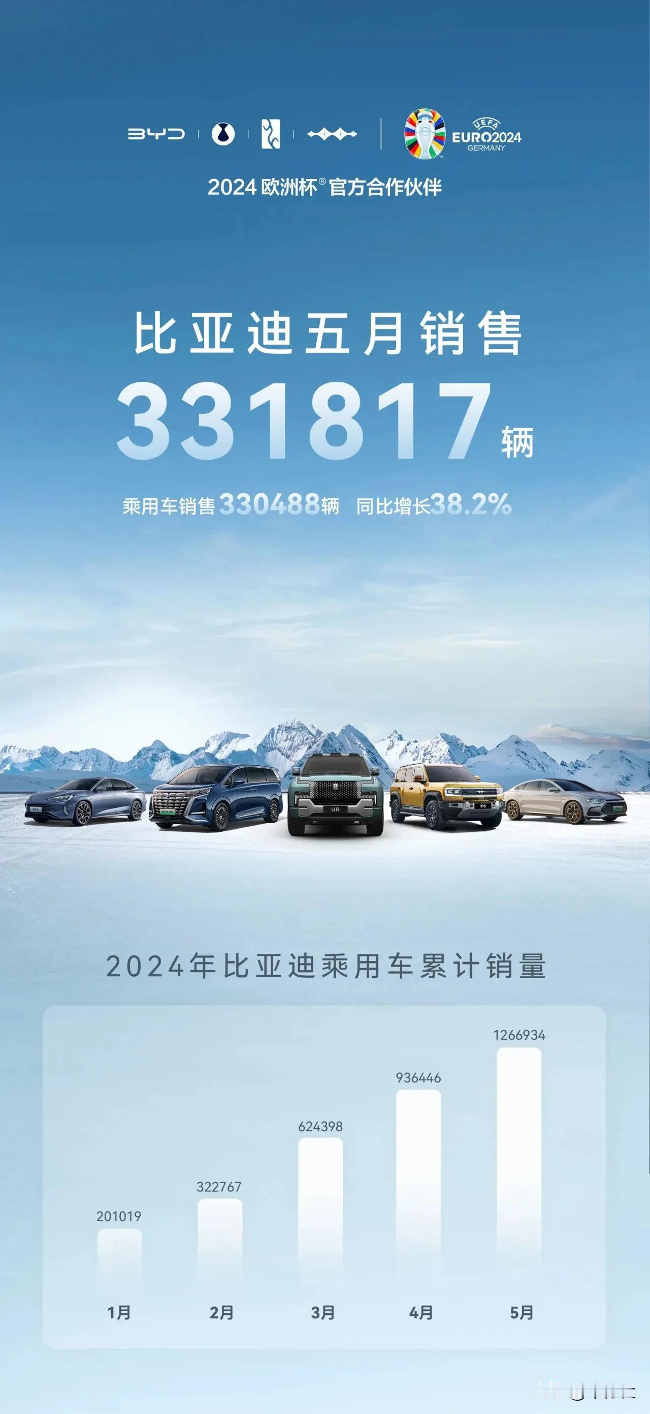 惊闻比亚迪的新能源已经累计销售760万辆
今年岂不是可以完成第1000万辆下线?