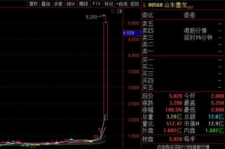 今天复盘发现一只股票——山东墨龙。港股一度暴涨超过200%，最终收涨188.5%