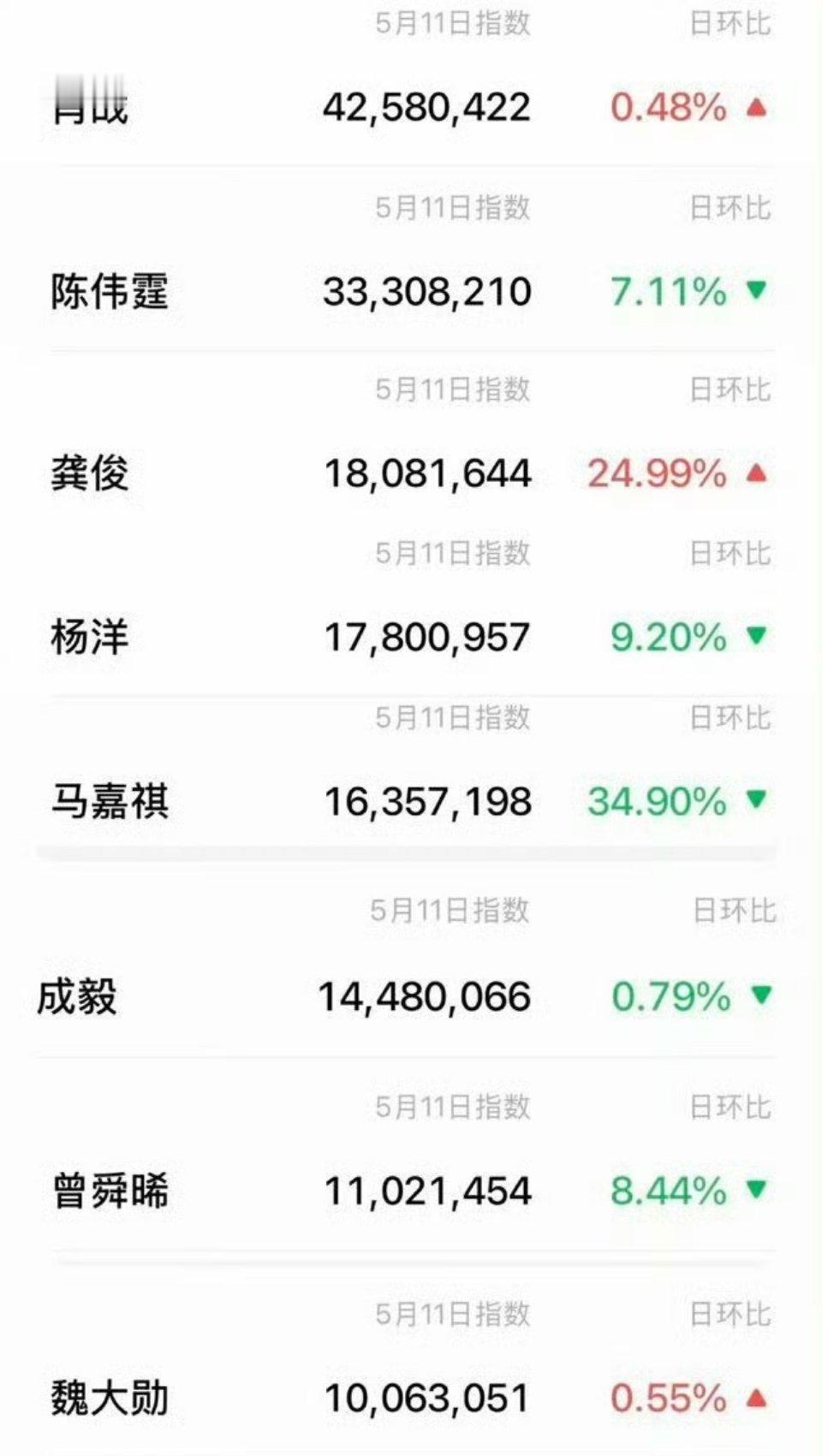 优酷招商大会男明星百指➕微指肖战都断层第一顶流基操