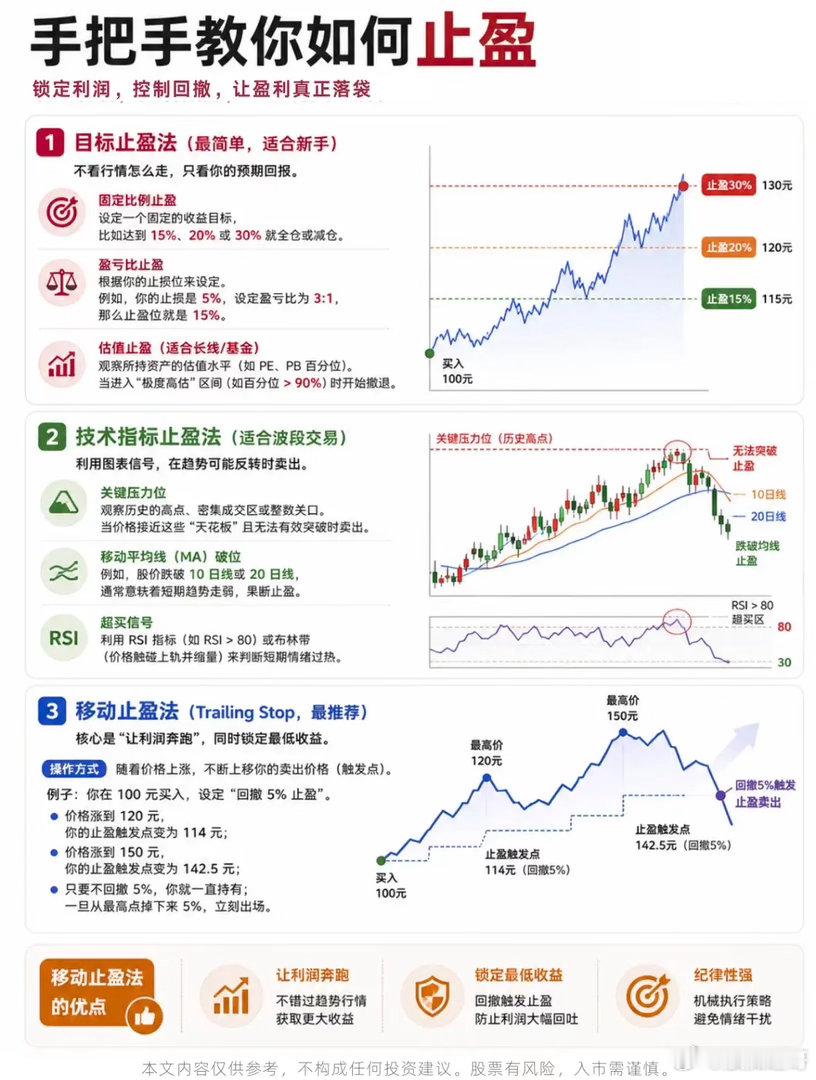 科学止盈，守住到手的每一笔收益炒股入场依靠选择，长久盈利依靠止盈，合理的止盈方式