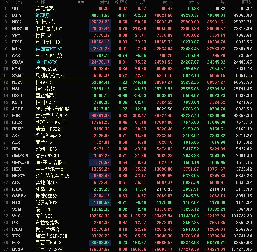 老美又高开高走了！

没有对比就没有伤害，瞧瞧咱们的大A和港股，跌跌跌。
反观老