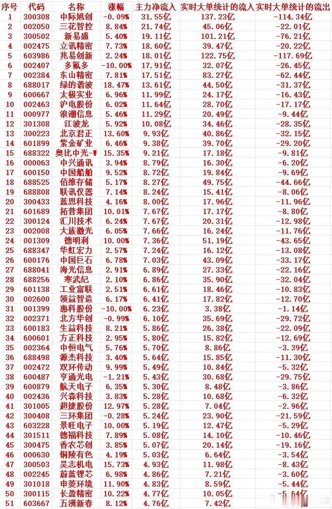 7月3号尾盘30分钟，主力资金“大幅抢筹的”个股名单一览！ 