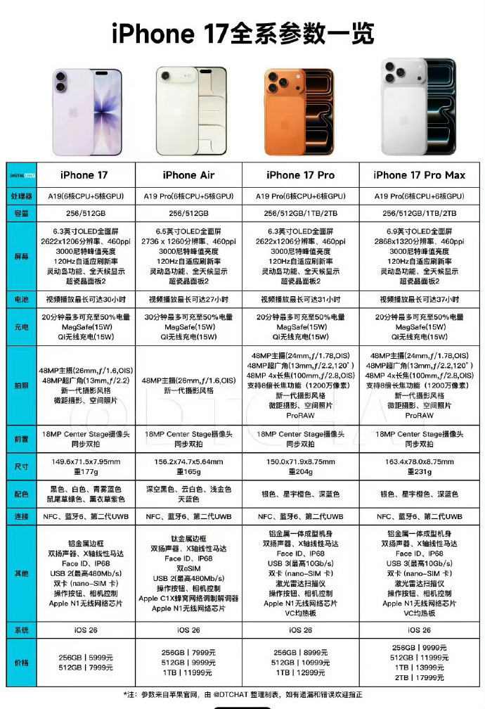 最贵iPhone诞生 Pro Max顶配2TB版本售价高达17999元，也是最贵
