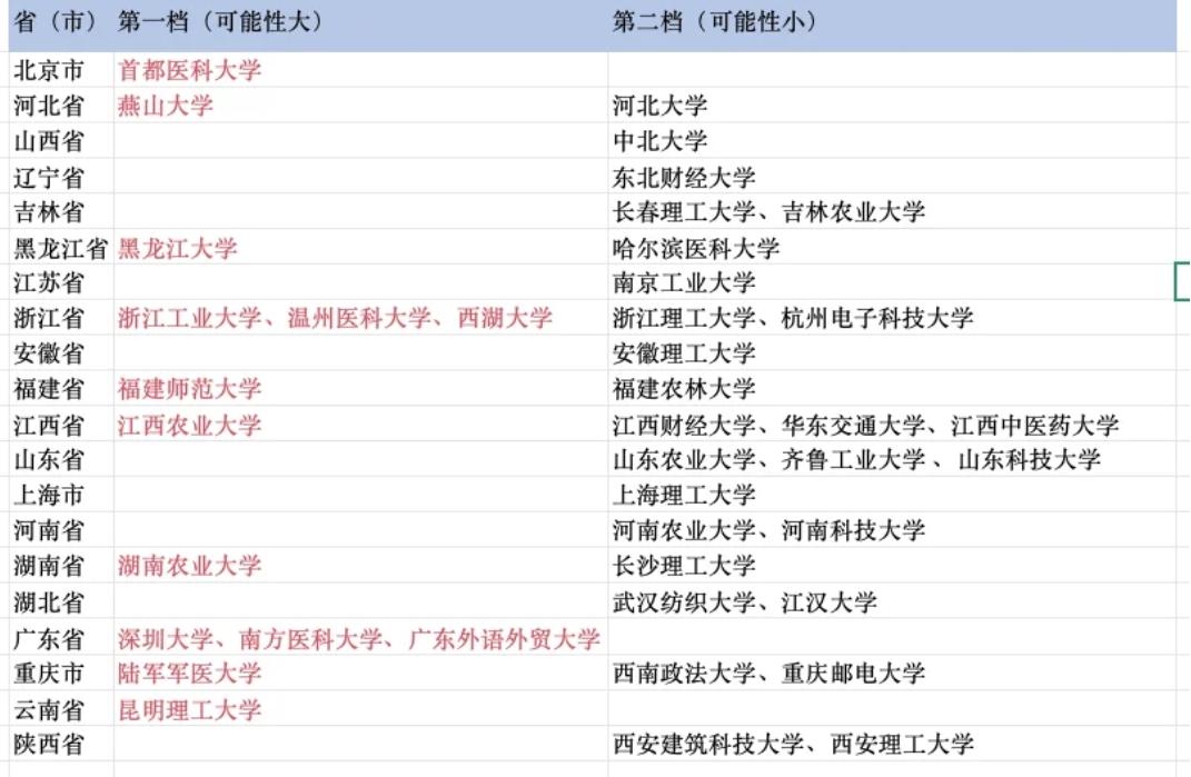 这些省市的“潜力高校”，你关注到了吗？
 
考大学选学校，大家都盯着“双一流”“