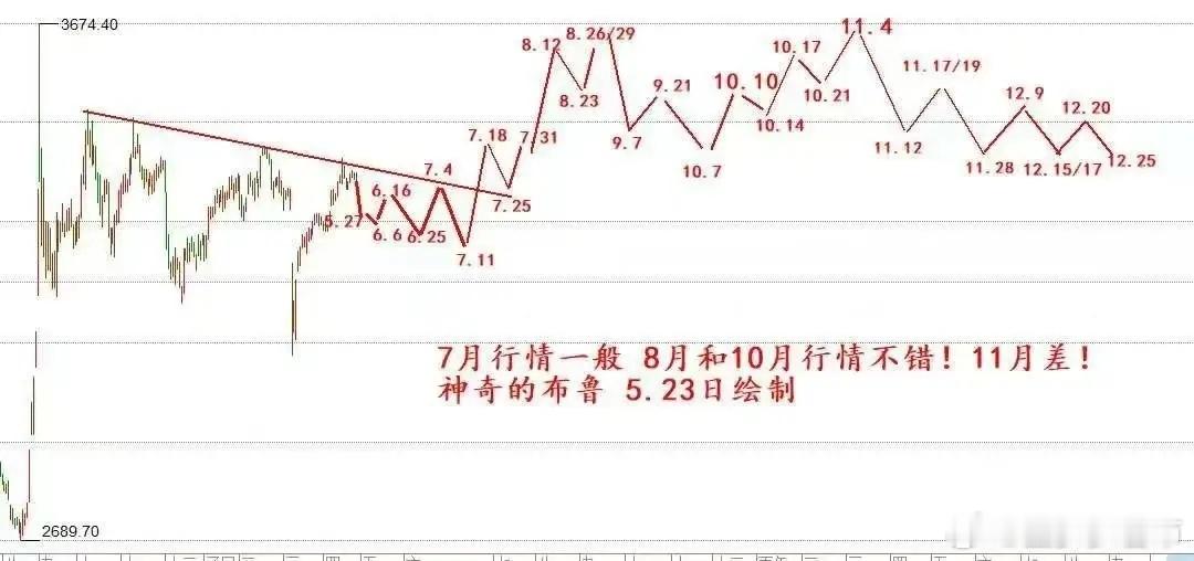 一觉醒来，一切皆涨，但是今天A股我提醒风险！今天A股咱们注意3件事，第一件事：美