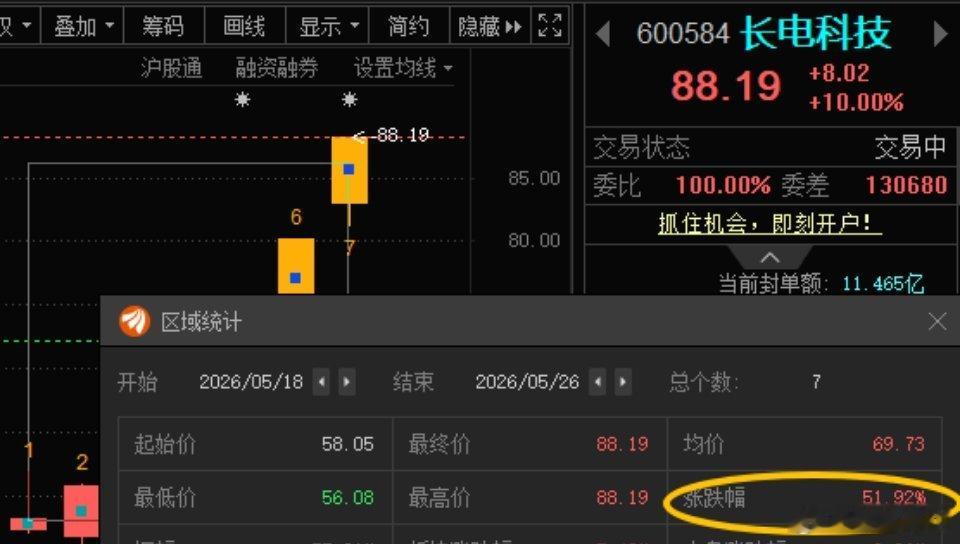 半导体真强，带领大盘回升，长电科技600584📈两天两板，累计涨幅51.92%