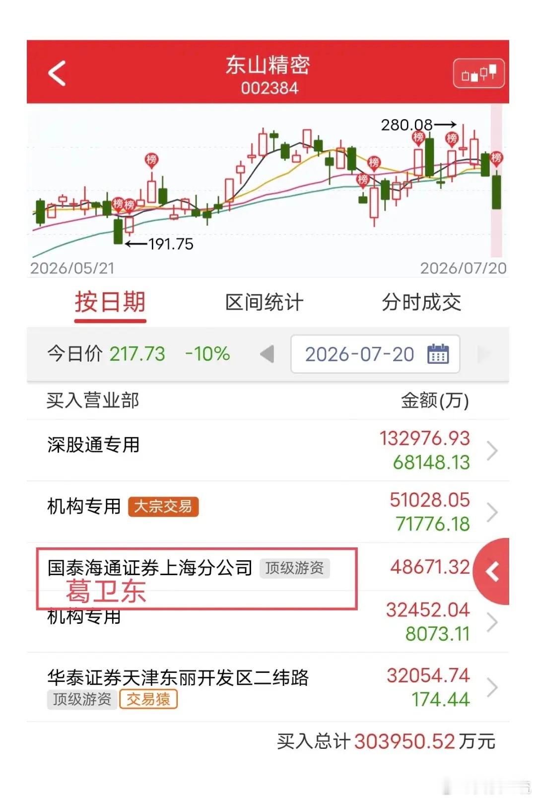 葛卫东抄底4.9亿！科技股整体还在继续挖坑，此前跌得少的东山精密只能继续补跌，第