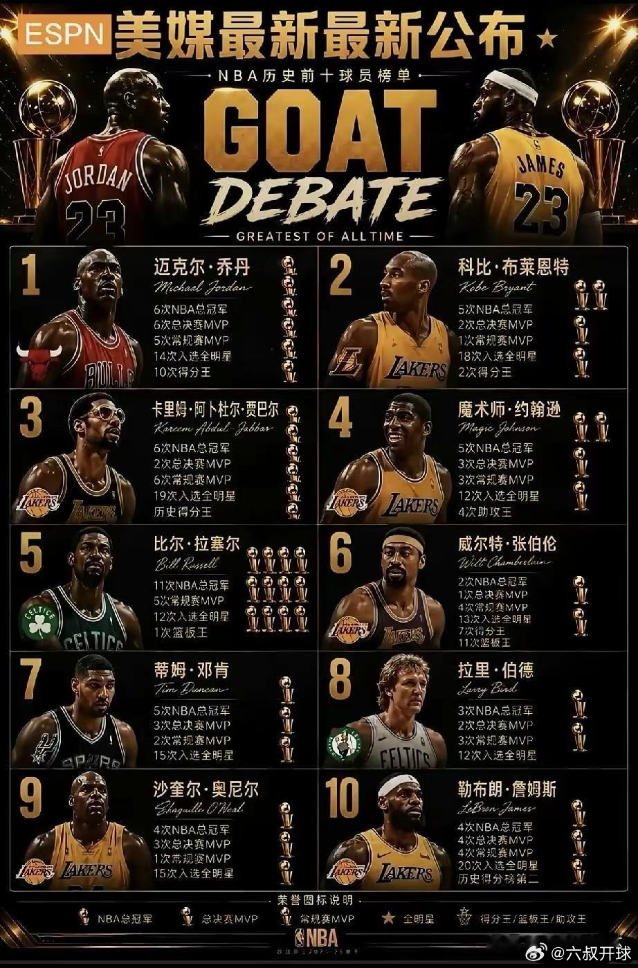 你们认同这个排名吗？nba历史最佳nba
