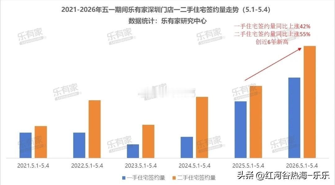数据显示，5月1日至4日，乐有家门店一手住宅看房量同比涨30%，二手住宅看房量同