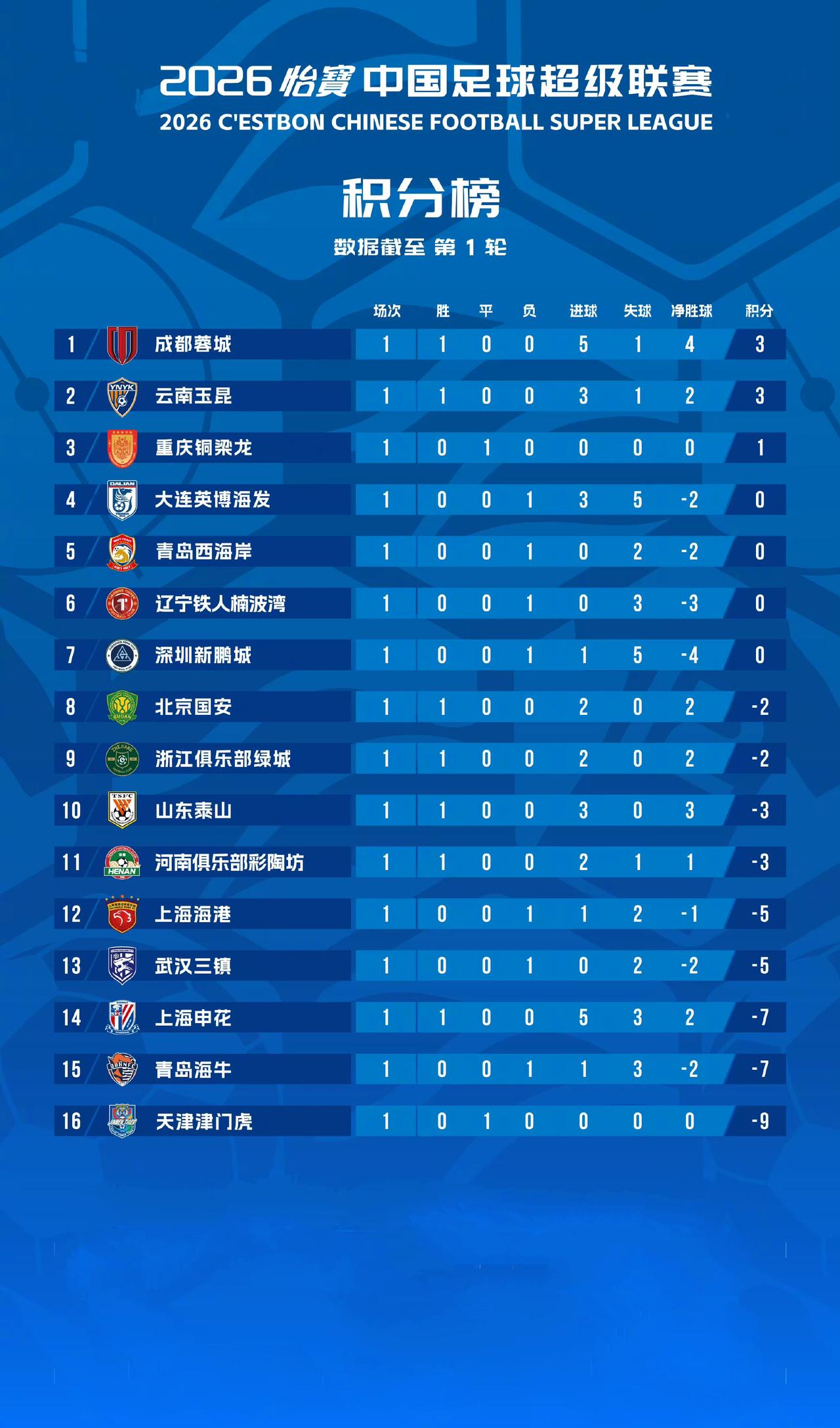 2026中超联赛第一轮积分榜，令人有些意想不到！由于中超联赛多达9支球队被罚分，