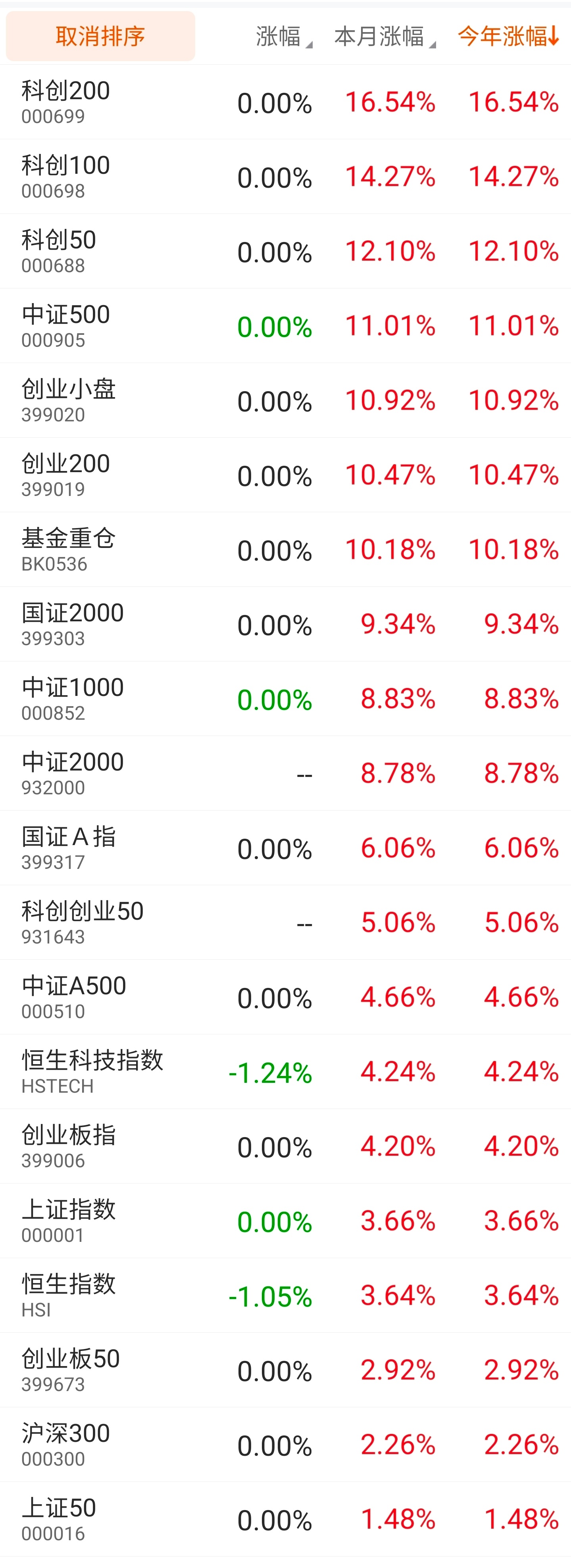 2026年第3周开始，目前韩指领涨全球，科创200-100-50领涨宽指。比较割
