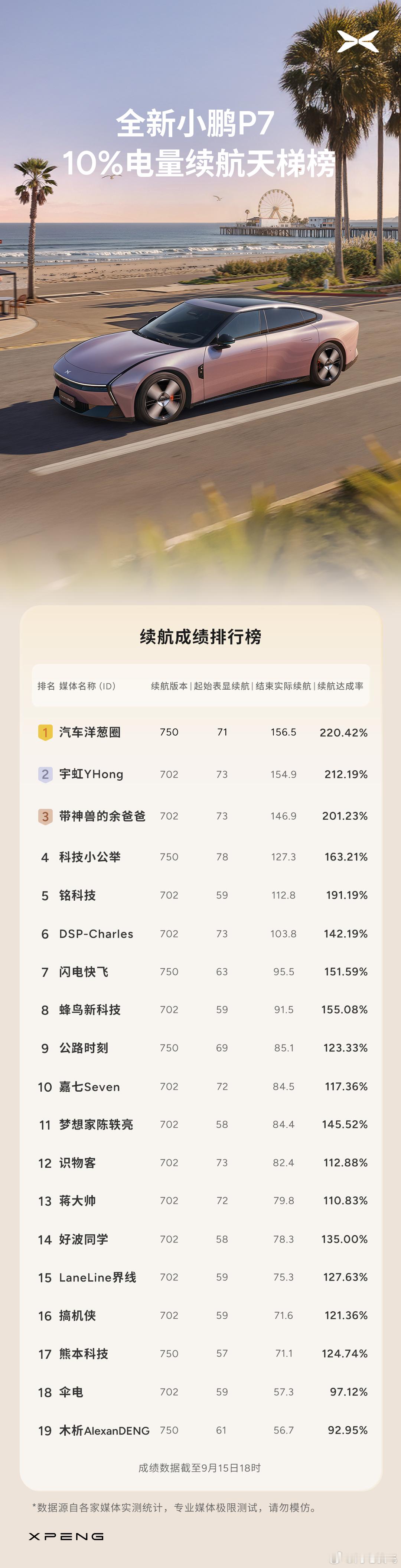小鹏P7续航一如既往地扎实前几天10%电量的续航成绩出来了我以为我跑了95km已