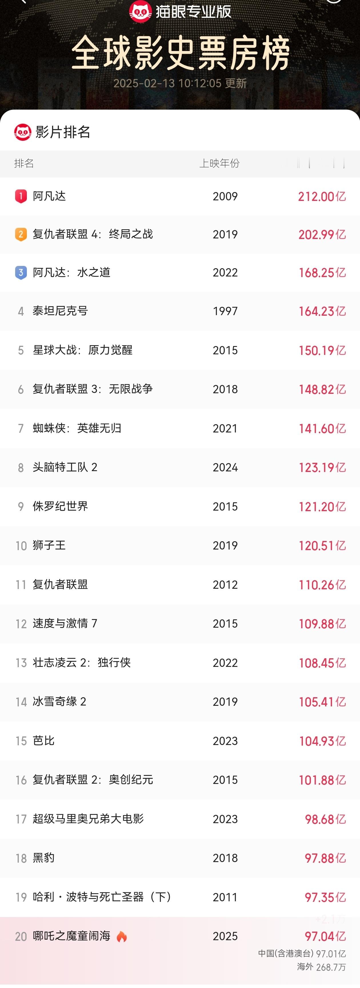 哪吒2目前票房已破97亿，进入全球票房排行前20！ 