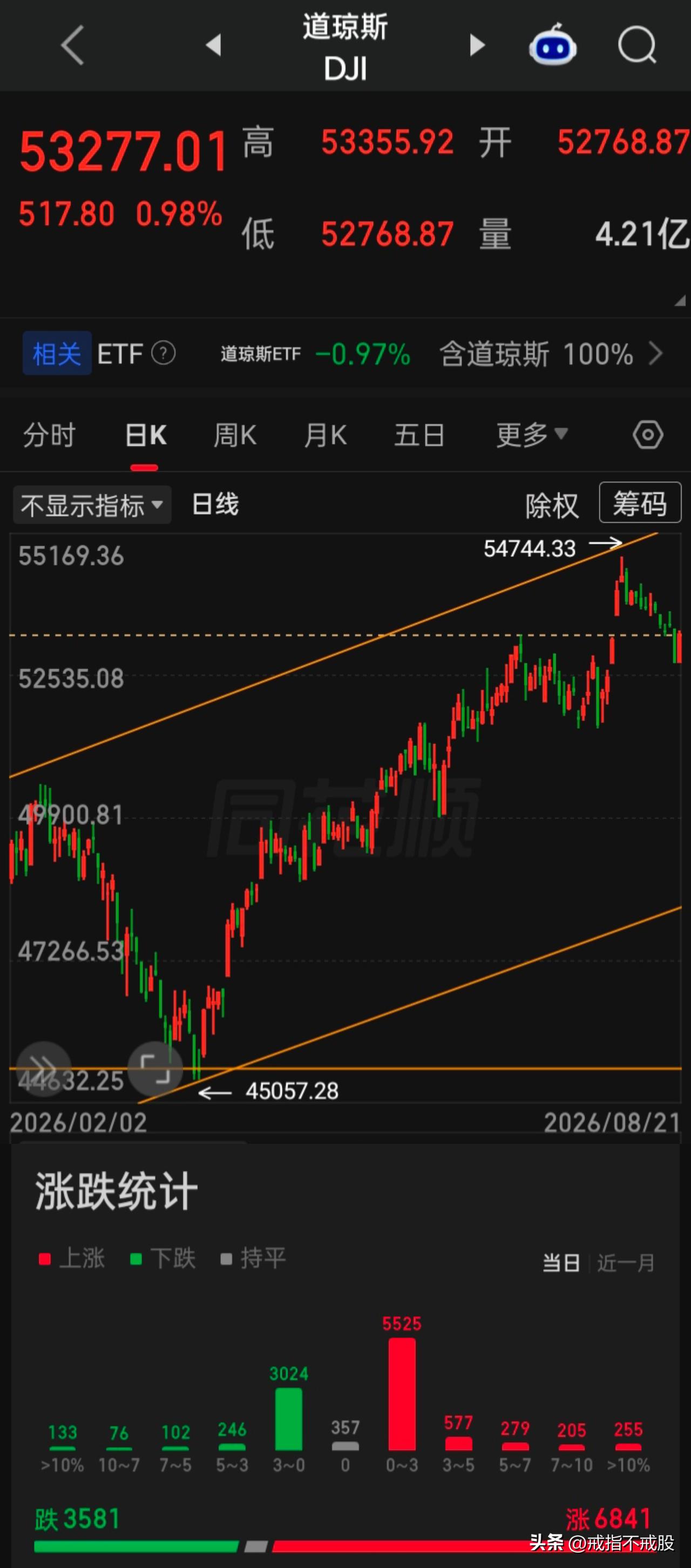 【2026.08.21】美三大指高开震荡走高，收盘齐涨，AI硬件“半导体、存储、
