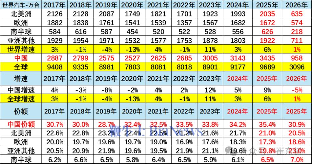 乘联分会崔东树：2026年1-4月中国占世界汽车份额31%