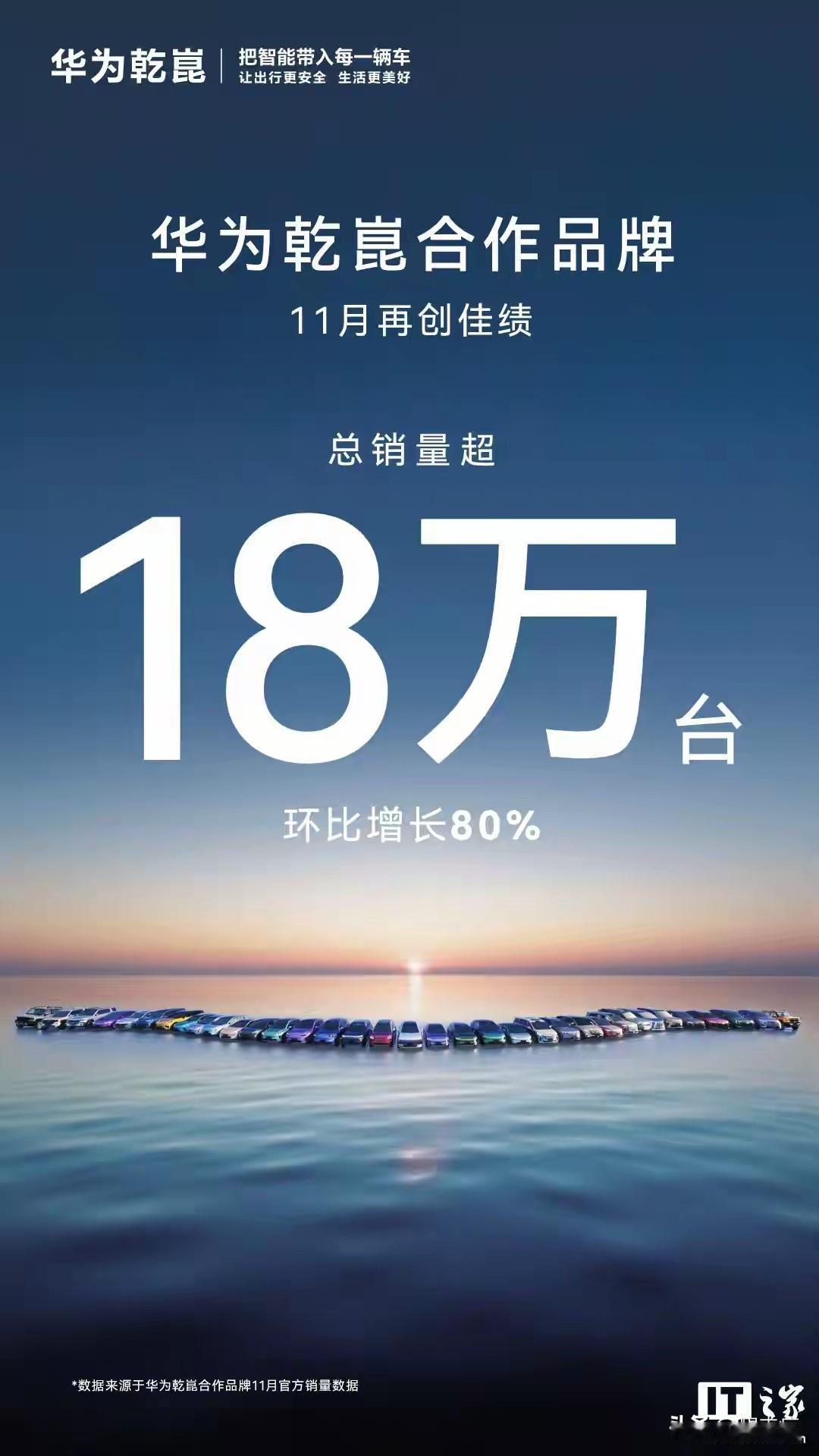 11月鸿蒙智行销售8.1万，
这样Hi模式不就10万销量了。
说明Hi模式超过智
