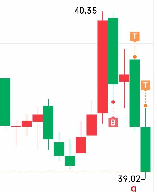 原来很多人都不知道，格力电器
持仓不到一个月，分红后，日内做T，持仓股数不变，是