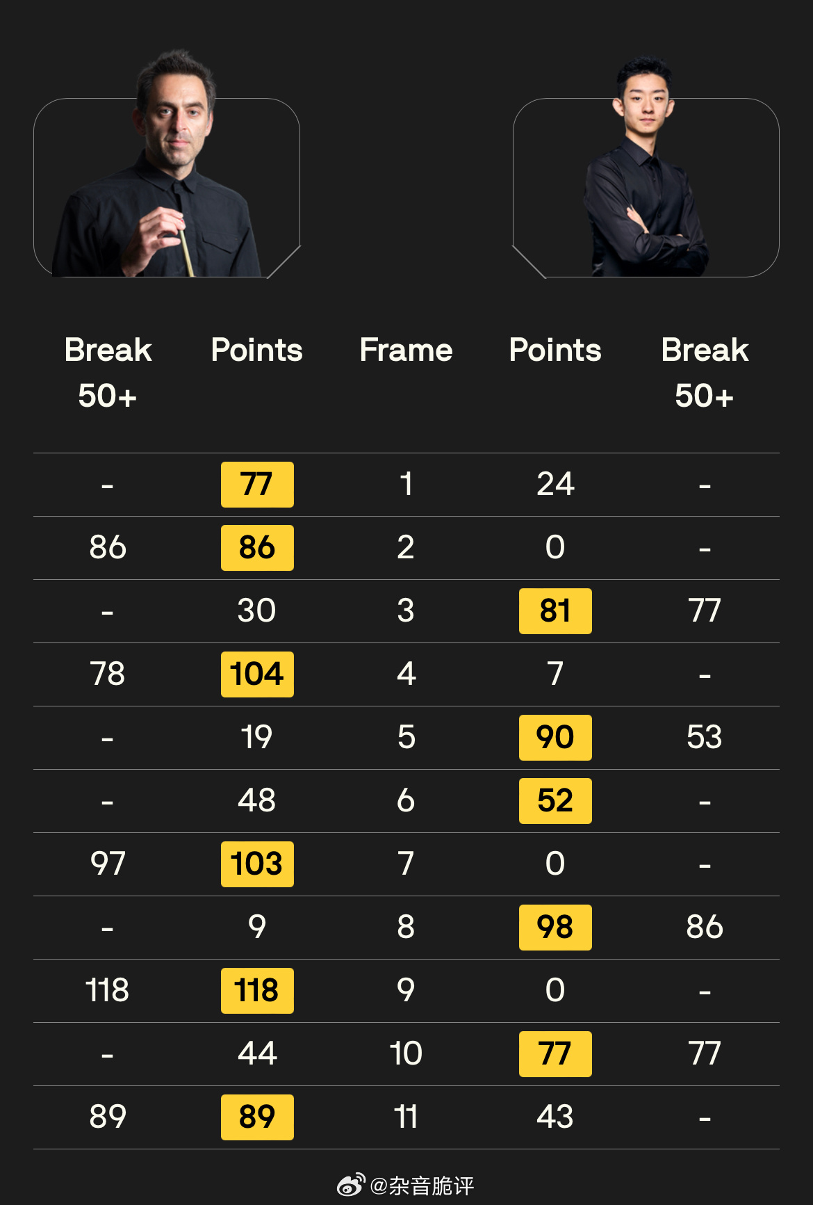 2026斯诺克世界公开赛吴宜泽 功亏一篑丢失决胜局，5:6遗憾负于奥沙利文，止步