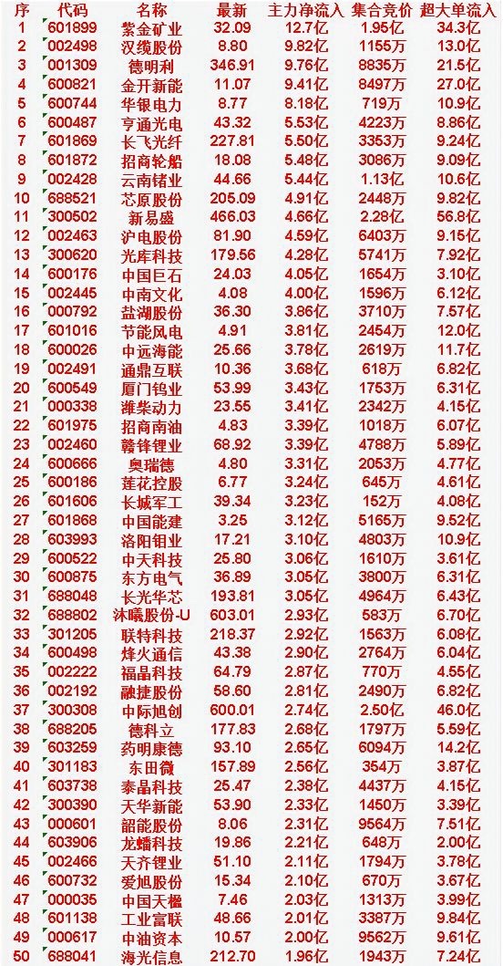 3月24日尾盘30分钟，主力资金“大幅抢筹的”50名单一览！紫金矿业：净流入12