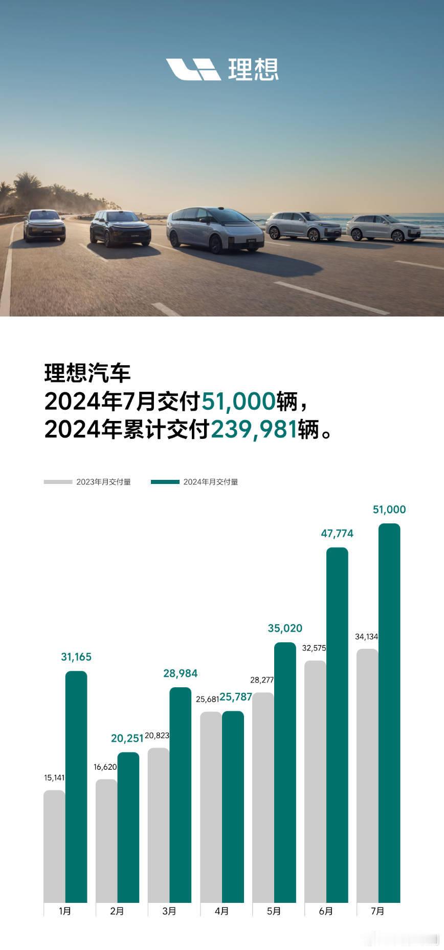[哆啦A梦吃惊]理想7月交付达到51000辆了#理想7月交付破5万# ​​​