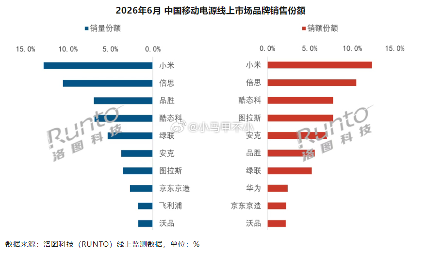 小米移动电源销量销额双第一，不知道选谁？选小米。 