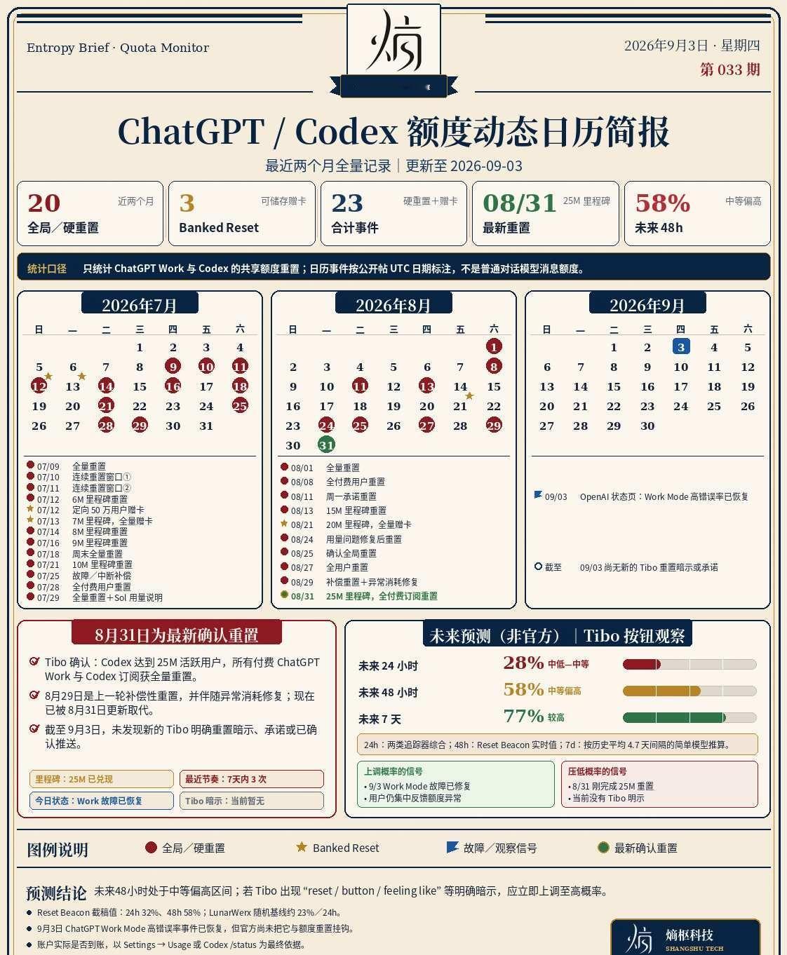 9月3日，GPT和Codex重置统计和预测
虽然昨天的谷歌和另外两大模型接连出现