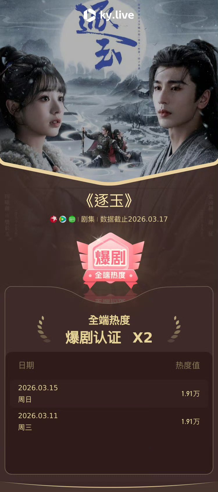 田曦薇《逐玉》成为2026年首部酷云认证爆剧🔥 